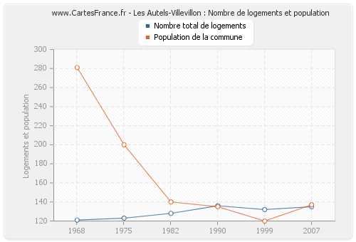 Les Autels-Villevillon : Nombre de logements et population